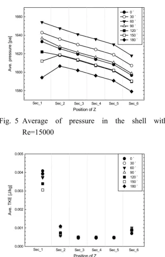 Fig. 5 Average of pressure in the shell with  Re=15000 Position of ZAve. TKE [J/kg]0.0000.0010.0020.0030.0040.005 0 ˚ 30 ˚60 ˚90 ˚ 120 ˚150 ˚180 ˚