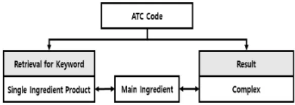 Table  4.  Functional  Specification  of  basic  Single  Ingredient  product  ATC  Code  Retrieval