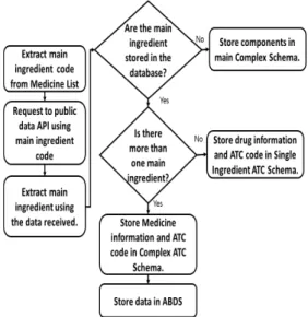 Fig.  3.  Algorightm  for  Storing  Mapping  Schema  Based  on  Schema  Fig.  3은  ATC코드기반  매핑  스키마를  데이터베이스 에  저장하는  알고리즘이다