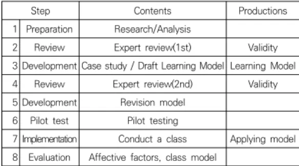 Table  2.  Research  Procedures