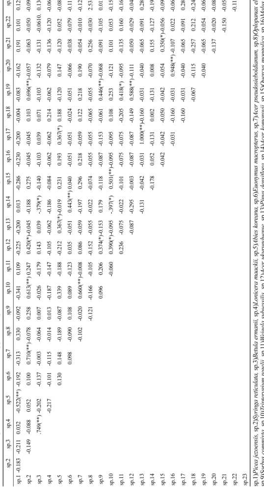 Table 4. Pearson's product-moment correlations(upper) and Spearman's rank correlations(lower) between all pair-wise combination of major woody species