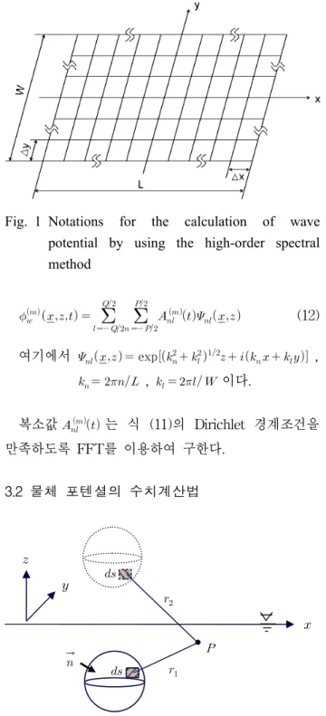 Fig. 2 Notations for the calculation of the body  potential by using the HOBEM