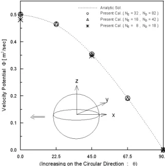 Fig. 3 Comparison of the calculated potential on  the uniformly translating sphere with the  analytic solution