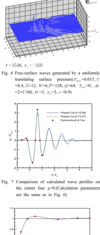 Fig. 6 Free-surface waves generated by a uniformly  translating surface pressure(  max =0.015, 
