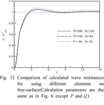 Fig. 12 Comparison of calculated wave resistances  for using different elements on  free-surface(Calculation  parameters are the  same as in Fig