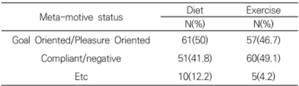 Table  2.  Meta  motive  status  of  subject's  diet  and  exercise  therapy  health  behavior           (N=122)