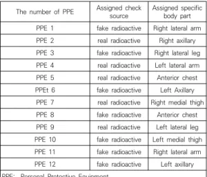 Table  1.  The  assignment  of  the  check  source  and  the  specific  body  part  in  12  personal  protective  equipments  (PPEs) 