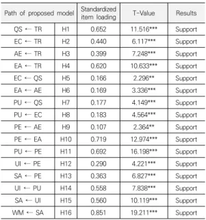 Table  4.  Results  of  Model  estimated  by  AMOS