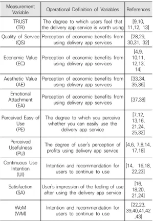 Table  1.  Operational  Definition  of  Variables