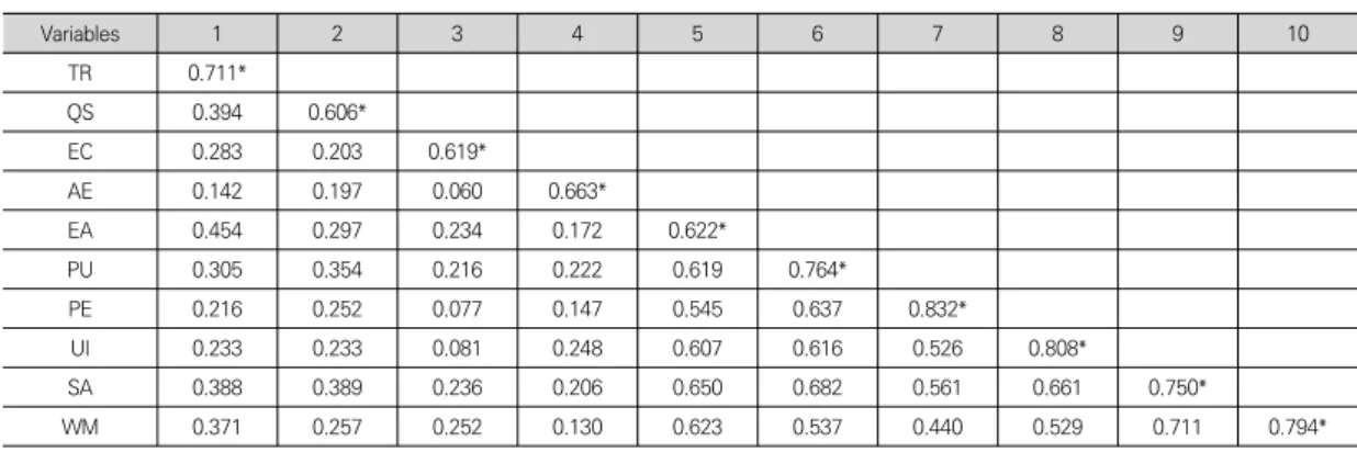Table  3.  AVE  and  SMC(Squared  Multiple  Correlations)
