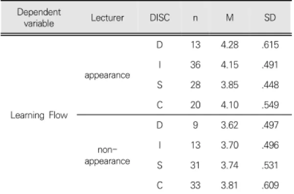 Table  5.  Descriptive  statistics  of  learning  flow