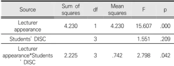 Table 8. Differences of teaching presence according to  lecturer  appearance  and  students’  DISC