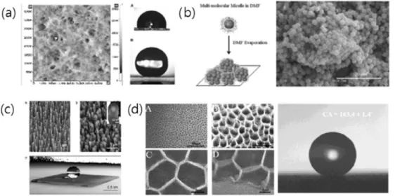 Figure 1. 상향식 방법에 의한 초소수성 표면: (a) 이소택틱 폴리프로필렌[2], (b) Micelle 뭉침 현상[3], (c) 탄 소나노튜브 구조[4], (d) 벌집형태 탄소나노튜브의 나노구조[5].