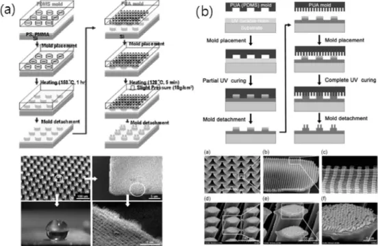 Figure 2. 하향식 방법에 의한 초소수성 표면: (a) 2단계 열성형 모세관 리소그라피[6], (b) 2단계 UV성형 모세 관 리소그라피[7]. 음각의  패턴을  가진  PDMS  몰드를  접촉시킨  후 UV조사를 통하여 부분적으로 경화된 마이 크로  구조물을  형성시킨다