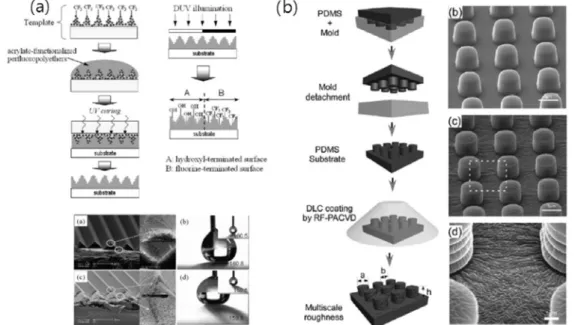 Figure 3. 혼합식 방법에 의한 초소수성 표면: (a) UV 몰딩에 의한 직접 및 선택적 wetting[8], (b) Diamond-  Like Carbon (DLC)의 Dual-Scale Structure 제조와 예[9].