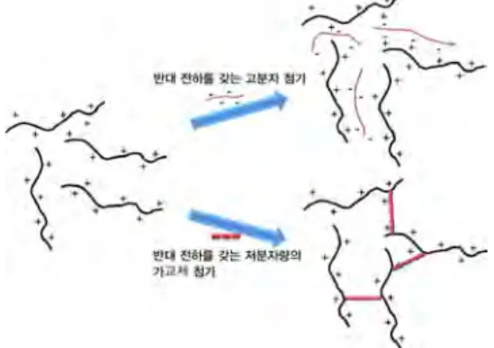 그림 1. 소수성 상호 작용에 의한 물리적 젤 형성 메커니즘. 그림 2. 전하 상호 작용에 의한 물리적 젤 형성 메커니즘.