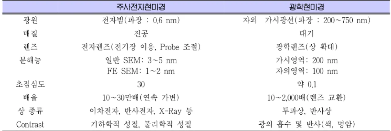 Table 1. SEM과 광학현미경의 비교[1] 주사전자현미경 광학현미경 광원 전자빔(파장 : 0.6 nm) 자외‐가시광선(파장 : 200~750 nm) 매질  진공 대기 렌즈 전자렌즈(전기장 이용, Probe 조절) 광학렌즈(상 확대) 분해능 일반 SEM: 3~5 nm FE SEM: 1~2 nm 가시영역: 200 nm자외영역: 100 nm 초점심도  30 약 0.1 배율 10~30만배(연속 가변) 10~2,000배(렌즈 교환) 상 종류 이차전자, 반사전