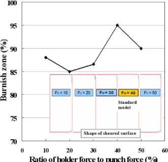 Fig. 11 Influence of holding force on burnish zone  size and shape of sheared surfaces