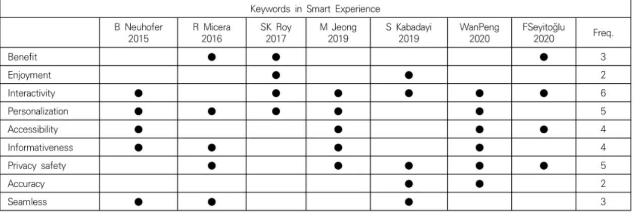 Table  1.  Keywords  in  Smart  Experience