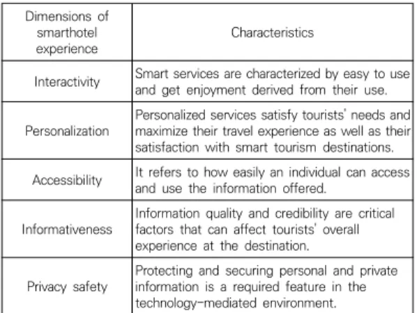 Table  2.  Five  dimensions  of  smart  hotel  experience