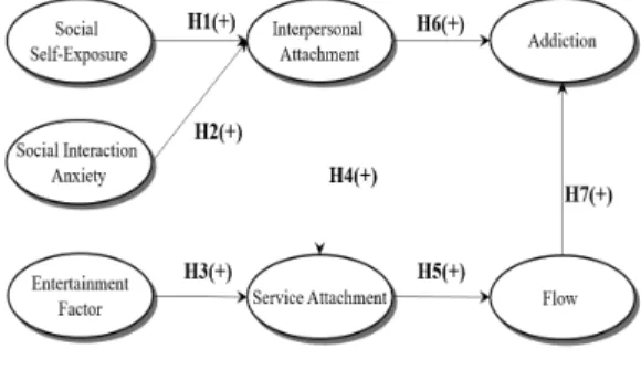 Fig.  1.  Research  Model 