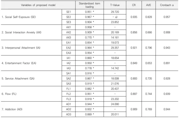 Table  1.  Results  of  reliability  and  validity  analysis 