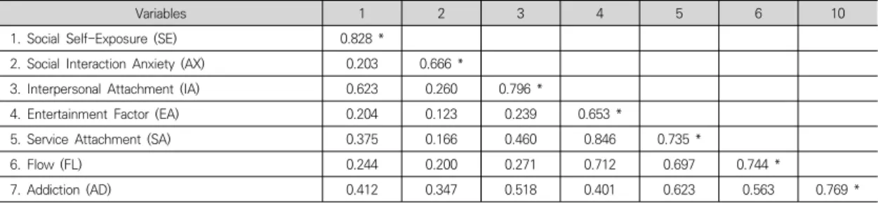 Table  2.  AVE  and  SMC(Squared  Multiple  Correlations)