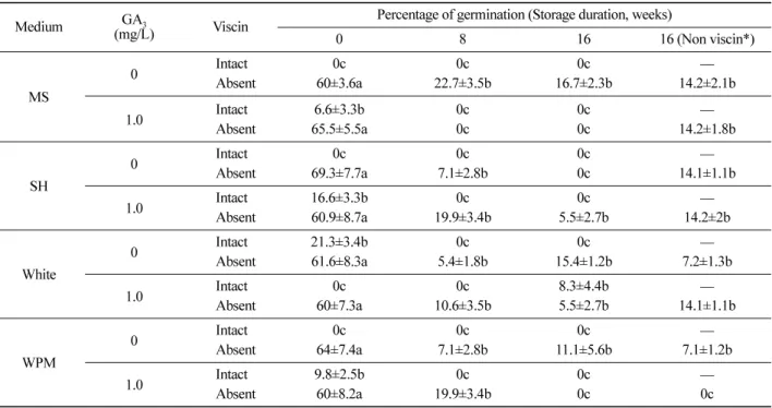 Table 1. Effects of medium, GA 3 , storage duration and intact or absent viscin on  in vitro  seed germination of  Loranthus tanakae.