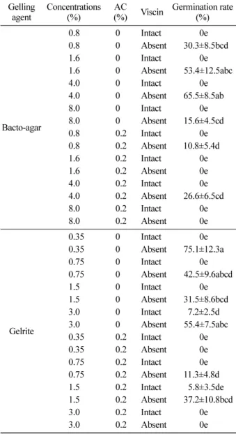 Table 2. Effects of gelling agent, concentration, activated charcoal (AC) and intact or absent viscin on  in vitro  seed germination of  Loranthus tanakae  on SH medium.