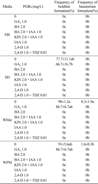 Table 3. Effects of medium and PGRs on  in vitro  holdfast and haustorium formation in  Loranthus tanakae.