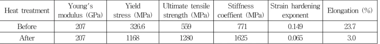 Table 1 Mechanical properties of SNCM220