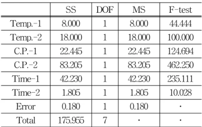 Table 3 ANOVA table for the hardness in the  middle of a tooth SS DOF MS F-test Temp.-1 2.000 1 2.000 4.938 Temp.-2 6.480 1 6.480 16.000 C.P.-1 6.845 1 6.845 16.901 C.P.-2 15.680 1 15.680 38.716 Time-1 15.125 1 15.125 37.346 Time-2 0.980 1 0.980 2.420 Erro