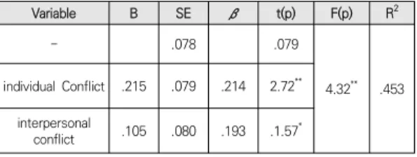 Table  7.  Verification  of  Results  for  H1
