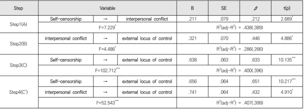 Fig. 3. A Model for the mediation effect of interpersonal  conflict on Self-Censorship and external locus of  control