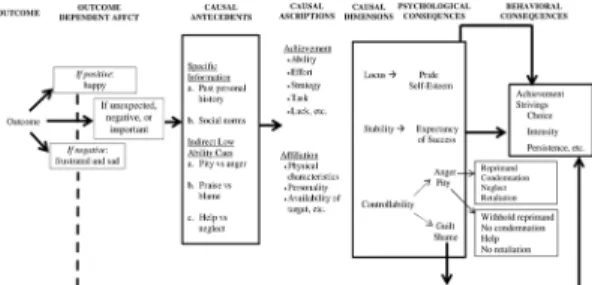 Fig. 1. An attributional theory of motivation (Weiner. 1986)
