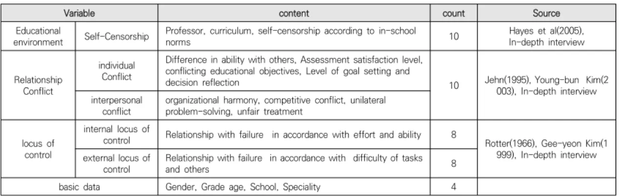 Fig.  2.  Research  Model