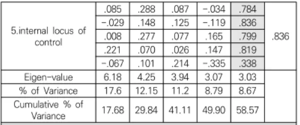 Table  6.  Correlation  matrix