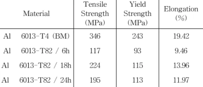 Table 2 Mechanical properties of base metal and  post welding heat treatment specimens