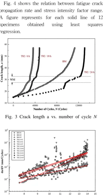 Fig.  4  shows  the  relation  between  fatigue  crack  propagation  rate  and  stress  intensity  factor  range