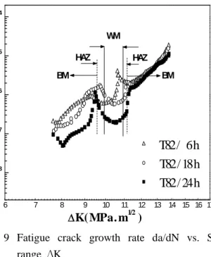 Fig. 6 Variation of C 2  PWHT T82-6 hours