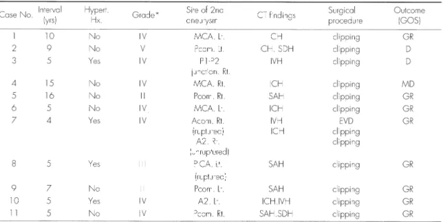 Table  2  Clinical  summary  at  the  time  of  the  second  operation#