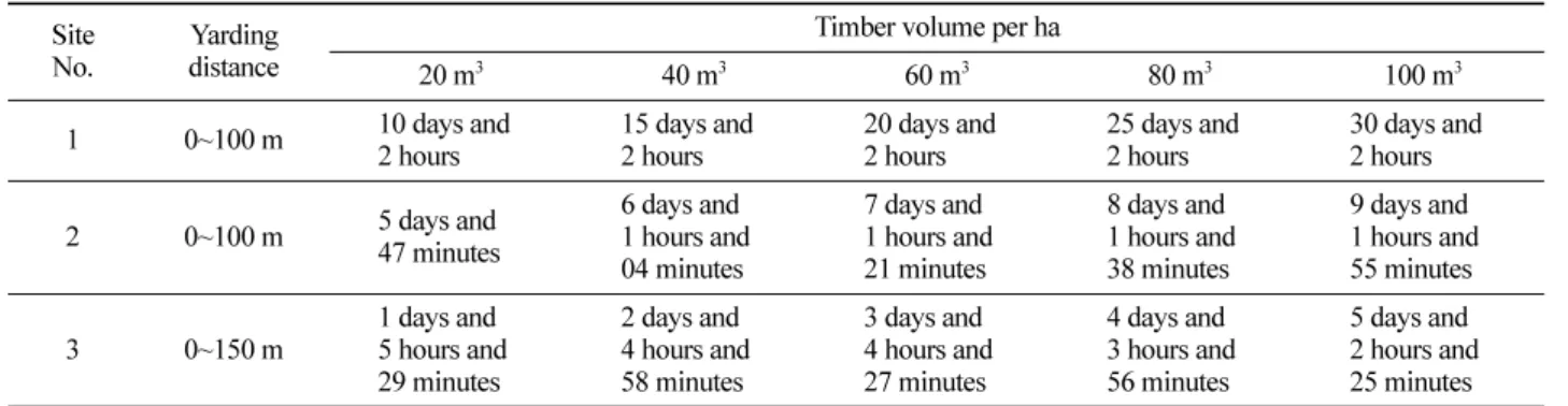 Table 2. The total yarding time with timber volume per ha in the study sites. 
