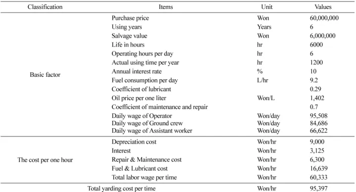 Table 5. Calculation of operation cost for tower-yarder (RME-300T).