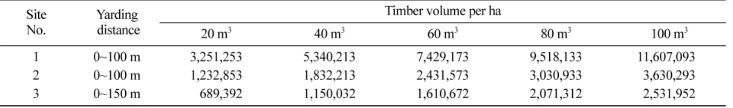 Table 6. The total yarding cost with timber volume per ha in the study sites.  (Unit : won) Site No