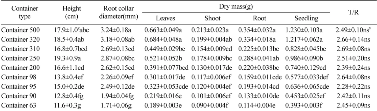 Table 3. Effects of container type on growth characteristics of 2-year-old  Larix leptolepsis  container seedlings.