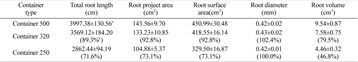 Table 5. Effects of container type on root morphological traits of 2-year-old  Larix leptolepsis  container seedlings.
