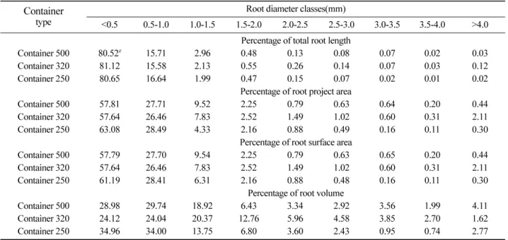 Table 6. Effects of container type on root morphological traits for different root diameter classes of 2-year-old  Larix leptolepsis