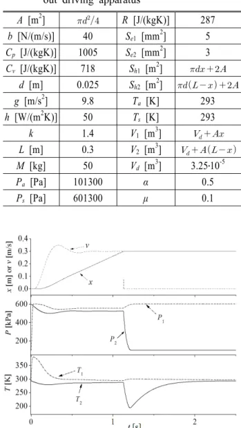 Fig. 3 Response of position, velocity, pressure and  temperature on the pneumatic cylinder  meter-out driving 