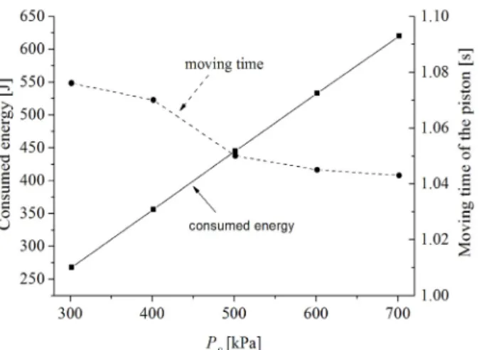 Fig. 7 Change of the moving time and consumed  energy according to the change of the supply  pressure  Ps 4