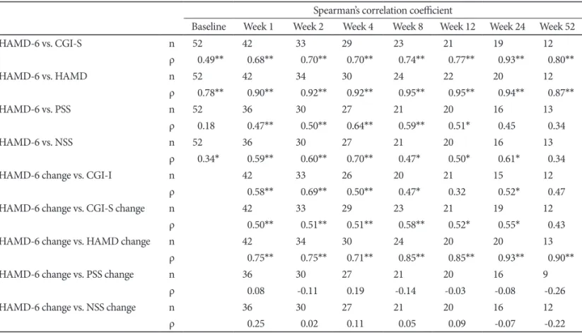 Table 3. Correlation between HAMD-6 score and CGI/HAMD/PSS/NSS scores